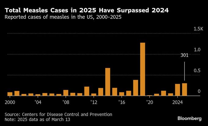 はしか流行深刻化、米感染者数が昨年の総数超え－テキサス中心に拡大