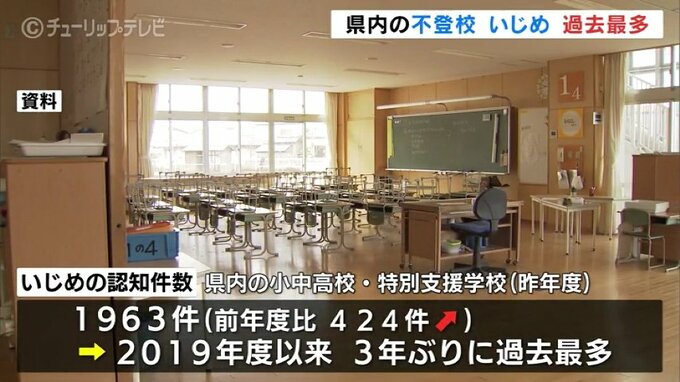 いじめ・不登校の件数が過去最多「小さなサインを見逃すな」新型コロナの影響か 富山|TBS NEWS DIG