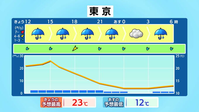 【8日(水)東京　夕方に気温急降下】朝は20℃超でも夜には15℃下回る　雷・ひょう・急な強い雨　寒気南下…8日(水)雨のシミュレーション　|　鹿児島のニュース｜MBC NEWS｜南日本放送