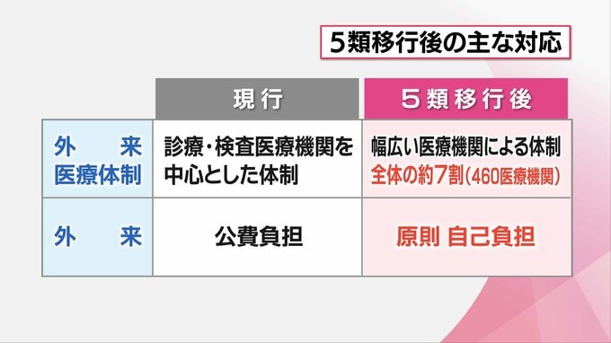 新型コロナ　5類移行に伴う宮崎県の対応　主な変更点　|　MRTニュース ｜ ＭＲＴ宮崎放送