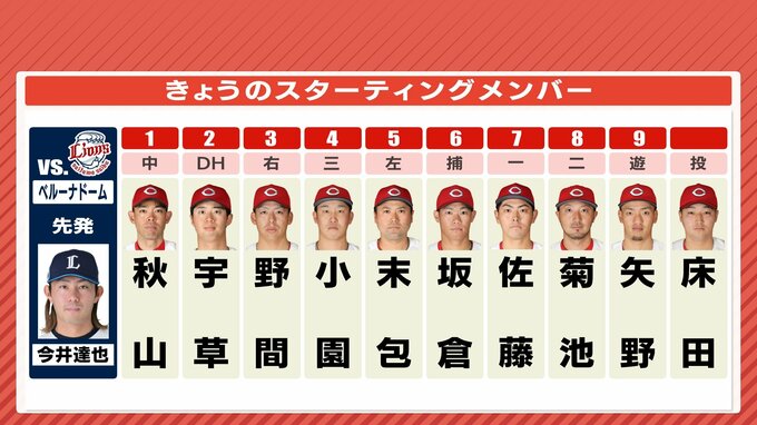 広島カープ　11日のスタメン　先発･床田寛樹　４番・小園海斗　月間ＭＶＰ受賞そろって出場　２番･DHに宇草孔基|TBS NEWS DIG