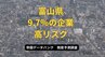 富山県の企業のうち9.7%（約1600社）が「高リスク」…倒産の危機に直面　小規模事業者ほど深刻な状況　帝国データバンク調べ　|　富山のニュース｜天気・防災｜チューリップテレビ