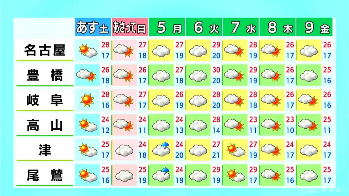 東海地方は広く晴れ 予想最高気温は名古屋で30℃ 2日連続の｢真夏日｣に あすも青空続く 愛知･岐阜･三重の天気予報（10/2 昼）