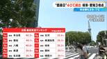 名古屋39.7℃ 東海地方は“酷暑日”続出 岐阜・郡上市は観測史上初めて40℃に |TBS NEWS DIG