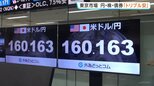 1年9か月ぶりの場面も　1ドル＝160円台の円安水準　東京市場は“円”“株”“債券”のトリプル安|TBS NEWS DIG