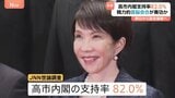 高市内閣「支持率82%」で歴代2位(2001年以降) 勢いは続くのか…死角は?【JNN世論調査】|TBS NEWS DIG
