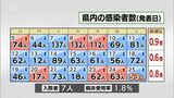 新型コロナ 25日 宮崎県内で新たに53人感染 病床使用率1.8% | MRTニュース | MRT宮崎放送