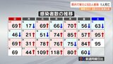 新型コロナ 大分県で新規感染者60人 1人死亡 | 大分のニュース|OBS NEWS|大分放送