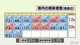 新型コロナ 13日 宮崎県内で新たに12人感染 病床使用率5.0% | MRTニュース | MRT宮崎放送