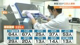 新型コロナ 大分県335人感染確認 病床使用率25% | 大分のニュース|OBS NEWS|大分放送