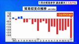 【速報】今年1月の貿易赤字 過去最大約3.5兆円に エネルギー価格高騰や円安などの影響 財務省|TBS NEWS DIG