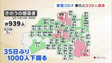 新型コロナ 福島県で939人感染 35日ぶり1000人下回る(5日発表) | 福島のニュース│TUF