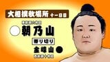 朝乃山が勝ち越し 金峰山を一気に土俵の外へ 8勝3敗で目標の2ケタ勝利が射程に 大相撲秋場所十一日目 富山 | 富山のニュース|天気・防災|チューリップテレビ
