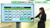 【新型コロナ】県内802人感染 2人死亡 12日連続で前週の同じ曜日下回る(静岡県) | 静岡のニュース | SBSNEWS | 静岡放送