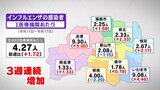 インフルエンザ感染者「急増」 コロナは2週連続減少も「注意必要」福島・20日発表 | 福島のニュース│TUF
