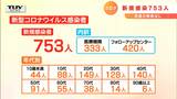 山形県 新型コロナ新規感染753人 | 山形のニュース│TUYテレビユー山形
