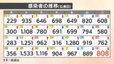 【速報値】新型コロナ 愛媛県内で新たに808人感染確認 1週間前と比べ46人増 | 愛媛のニュース - Nスタえひめ|あいテレビは6チャンネル