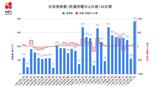 【長崎】762人が新型コロナ陽性 前週・同一曜日 +86人 長崎市・佐世保市・壱岐市・時津町で新たなクラスター | 長崎のニュース | 天気 | NBC長崎放送