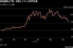 原油は大幅続落、WTI先物は一時80ドル割れ－ホルムズ通航再開見通し| TBS CROSS DIG with Bloomberg
