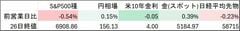 日本市場、AIバブル懸念で株は一進一退－米雇用指標が底堅くドル支え| TBS CROSS DIG with Bloomberg
