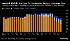生保の為替ヘッジ比率が13年ぶり低水準、想定外の円高転換にリスクも| TBS CROSS DIG with Bloomberg