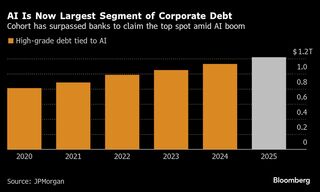 米投資適格社債、AI関連発行額が1.2兆ドルに拡大-銀行を抜き首位| TBS CROSS DIG with Bloomberg
