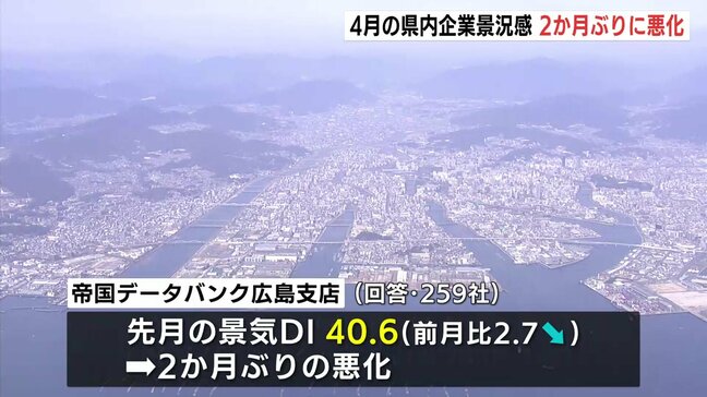 4月の広島県内景気は2か月ぶり悪化 調査した民間の調査会社「景気は後退局面に入りはじめている」 広島|TBS NEWS DIG