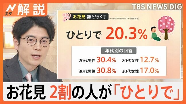 お花見は誰と行く?20代30代男性の3割は“ひとり花見” 東京は週末にさくら満開へ【Nスタ解説】|TBS NEWS DIG