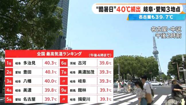 名古屋39.7℃ 東海地方は“酷暑日”続出 岐阜・郡上市は観測史上初めて40℃に |TBS NEWS DIG
