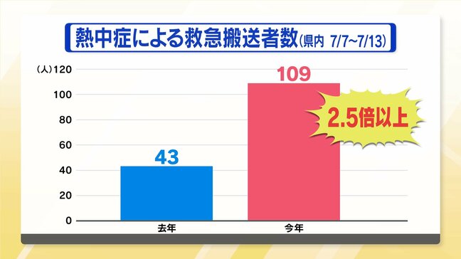 「暑くない」から平気??「外に出ない」から大丈夫なの?! そもそも“水分が少なく”なっている!! 高齢者の『熱中症対策』|TBS NEWS DIG