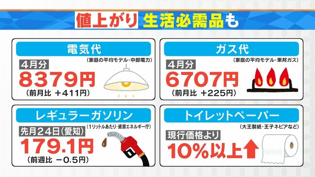 新年度は生活必需品も続々と値上がり 電気・ガスにトイレットペーパーも…  暮らしを直撃 きょうから新年度がスタート　|TBS NEWS DIG