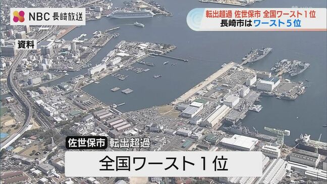 人口流出が止まらない長崎県 佐世保市が全国ワースト1位 長崎市も5位にランクイン|TBS NEWS DIG