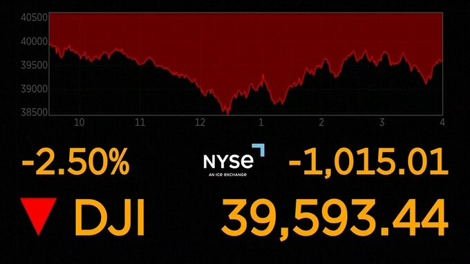 NY株価1000ドル超下落　大台の4万ドル台を再び割り込む　投資家は米中貿易戦争過熱を警戒|TBS NEWS DIG