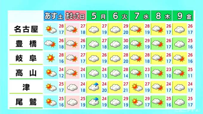 東海地方は広く晴れ 予想最高気温は名古屋で30℃ 2日連続の｢真夏日｣に あすも青空続く 愛知･岐阜･三重の天気予報（10/2 昼）|TBS NEWS DIG