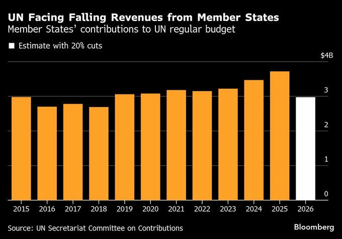 国連がサバイバルプラン、1000億円超削減へ－米が拠出金圧縮の恐れ