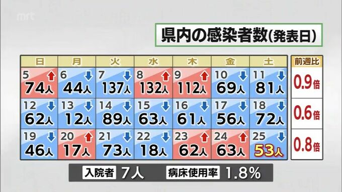 新型コロナ　25日　宮崎県内で新たに53人感染　病床使用率1.8％　|　MRTニュース ｜ ＭＲＴ宮崎放送