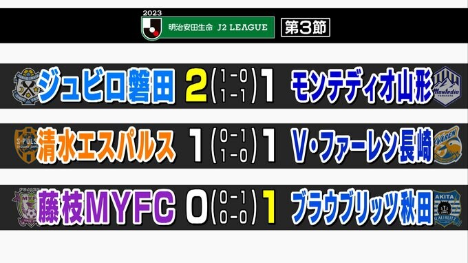 磐田は今季初勝利も藤枝は初黒星　清水は3試合連続ドロー　|　静岡のニュース | SBSNEWS | 静岡放送