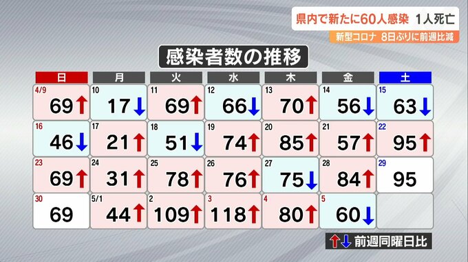 新型コロナ 大分県で新規感染者60人 1人死亡　|　大分のニュース｜OBS NEWS｜大分放送