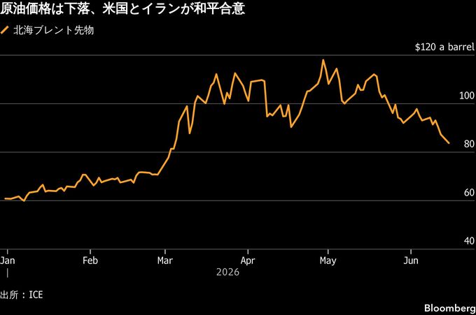 原油急落でWTI一時80ドル割れ、ホルムズ再開期待－ブレントは5％超安