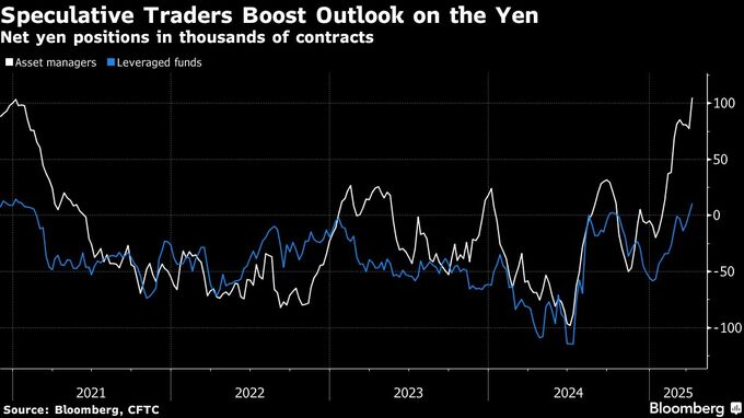 ヘッジファンドやアセットマネジャーが円買い拡大、トランプ関税懸念