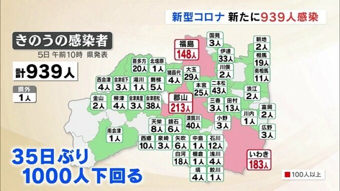 新型コロナ 福島県で939人感染 35日ぶり1000人下回る（5日発表）　|　福島のニュース│TUF