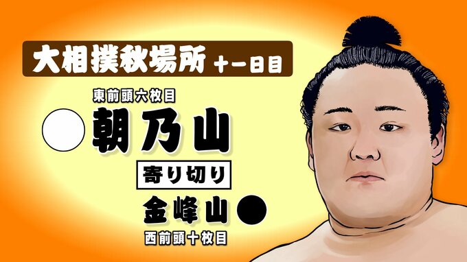 朝乃山が勝ち越し　金峰山を一気に土俵の外へ　8勝3敗で目標の２ケタ勝利が射程に　大相撲秋場所十一日目　富山　|　富山のニュース｜天気・防災｜チューリップテレビ