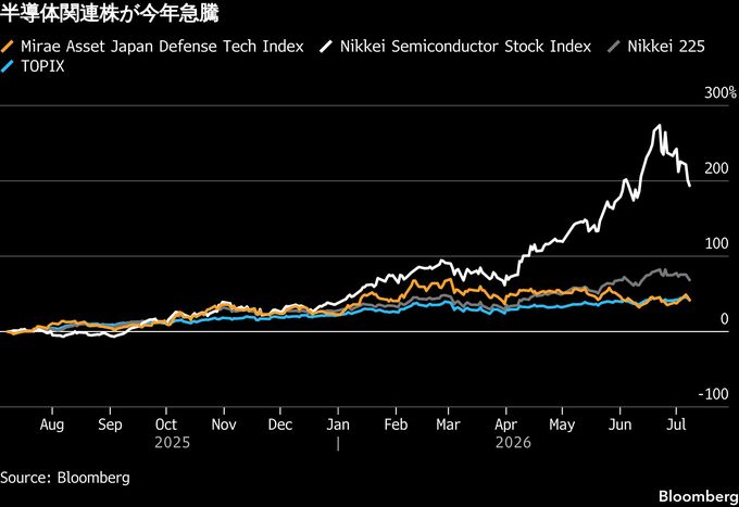 26年後半の日本株はAI頼み卒業へ、「骨太の方針」で防衛など再評価