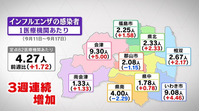インフルエンザ感染者「急増」　コロナは2週連続減少も「注意必要」福島・20日発表　|　福島のニュース│TUF