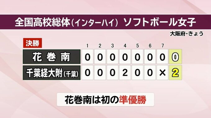 大阪インターハイ女子ソフトボール競技で花巻南高校が準優勝　岩手|TBS NEWS DIG