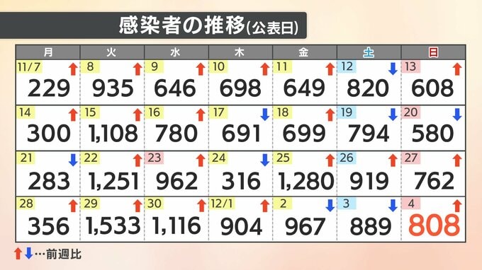 【速報値】新型コロナ　愛媛県内で新たに808人感染確認　1週間前と比べ46人増　|　愛媛のニュース - Nスタえひめ｜あいテレビは6チャンネル