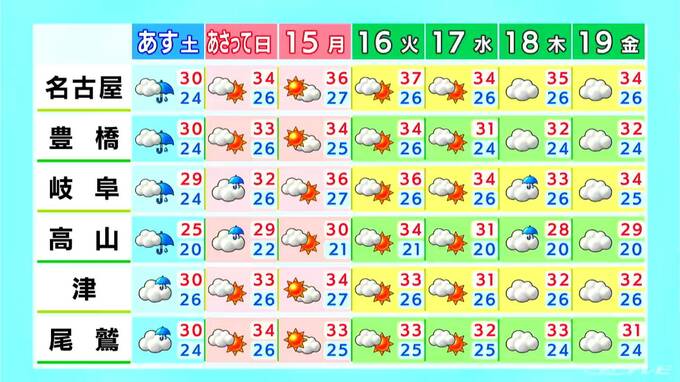 午後は岐阜･三重で非常に激しい雨に注意  3連休最終日は晴れて厳しい暑さに… 愛知･名古屋･岐阜･三重の天気予報（9/12 昼）|TBS NEWS DIG
