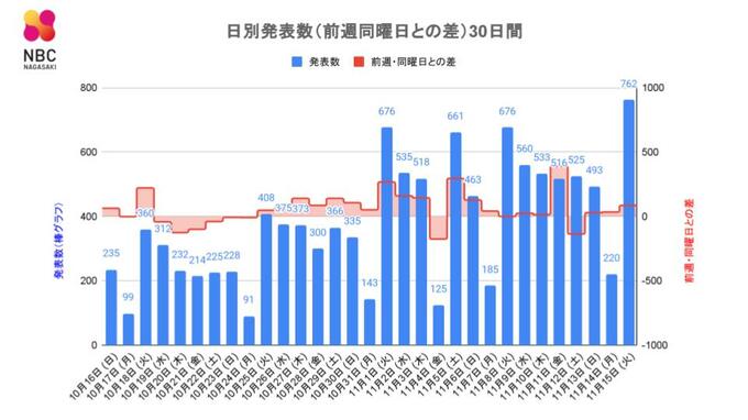 【長崎】762人が新型コロナ陽性　前週・同一曜日 ＋86人  長崎市・佐世保市・壱岐市・時津町で新たなクラスター　|　長崎のニュース | 天気 | NBC長崎放送