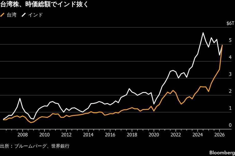 台湾株式市場、世界5位に－時価総額が787兆円に膨らみインド抜く