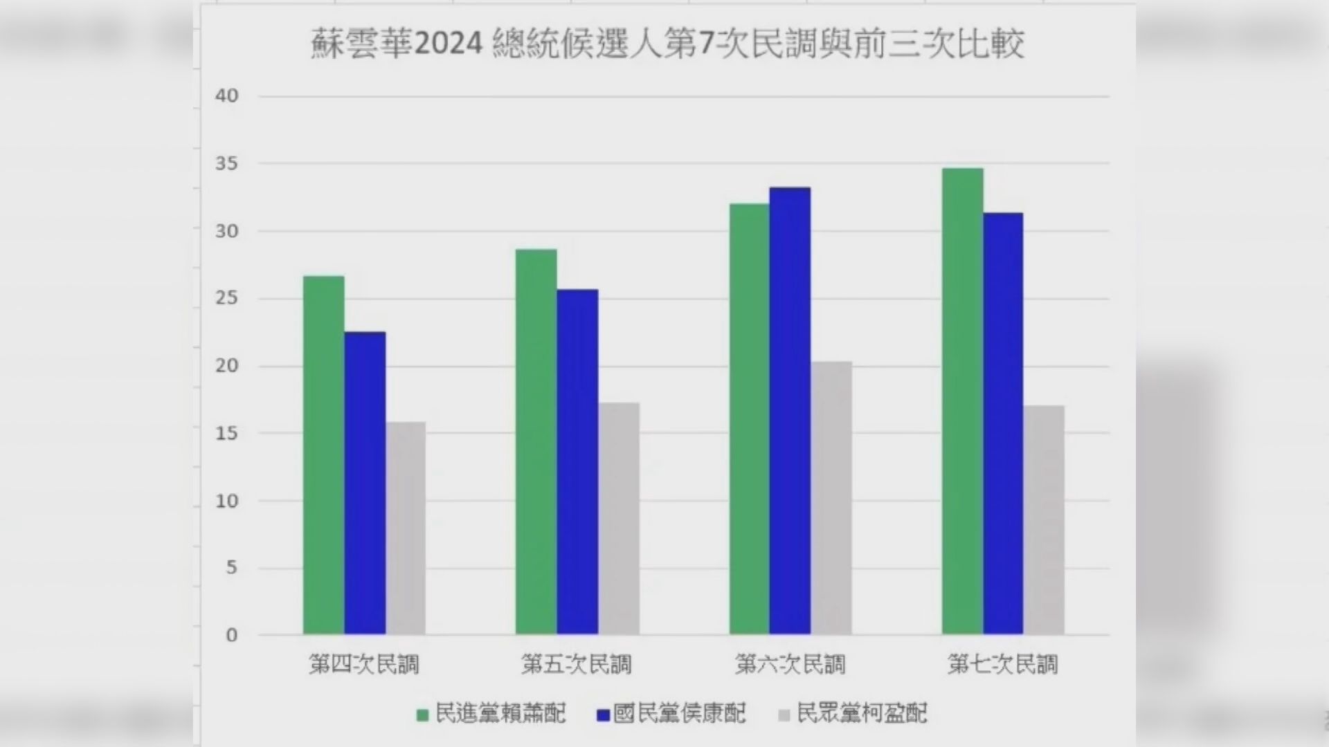 台湾総統選めぐり“中国側の指示で世論調査を捏造か”摘発相次ぐ TBS NEWS DIG